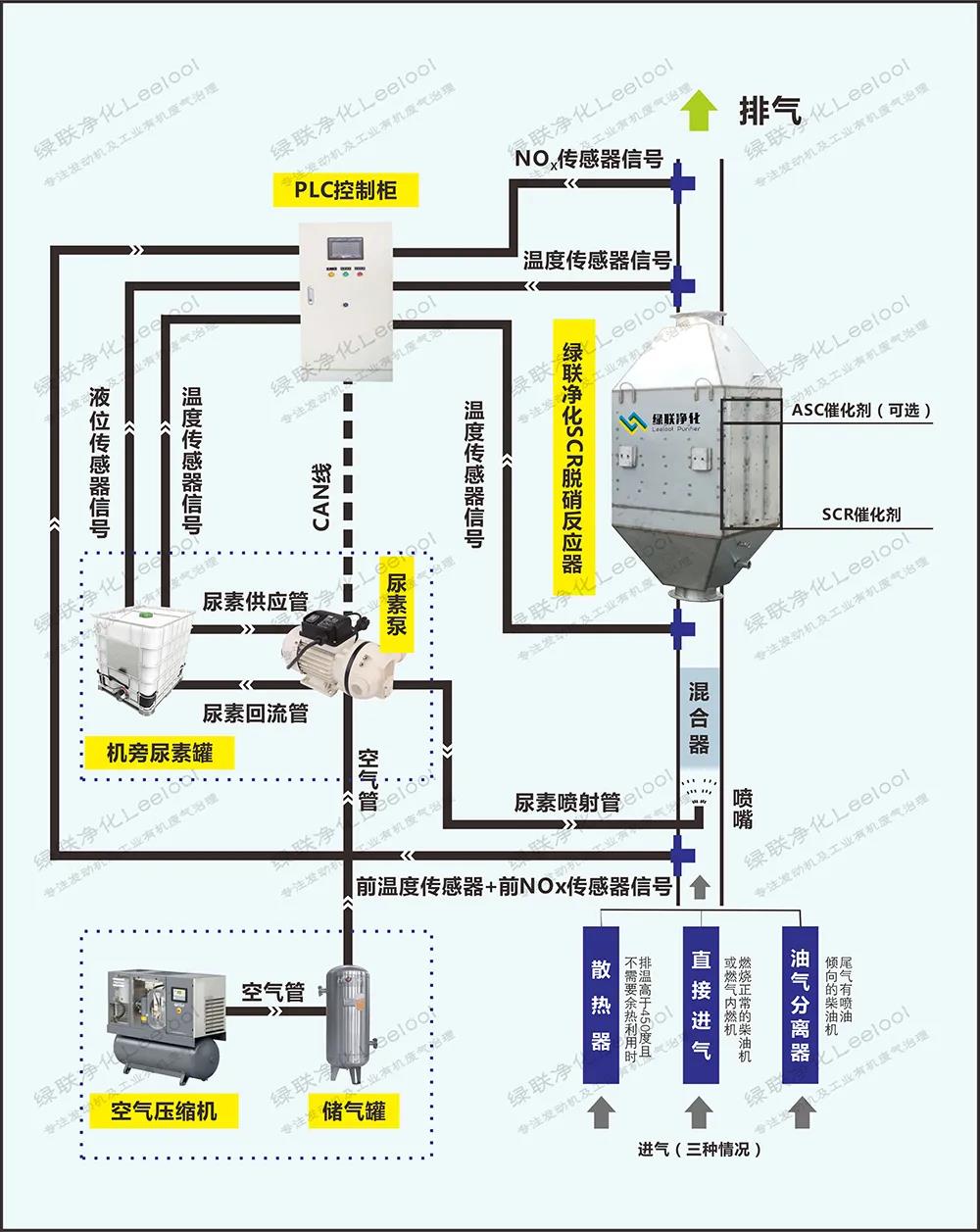 發(fā)電機(jī)尾氣脫硝治理