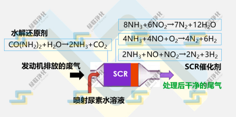 煙氣SCR脫硝原理圖