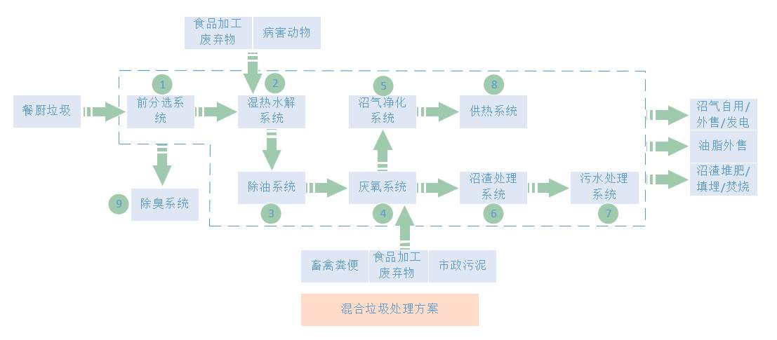 餐廚垃圾填埋發(fā)電沼氣發(fā)電機尾氣SCR脫硝系統(tǒng)