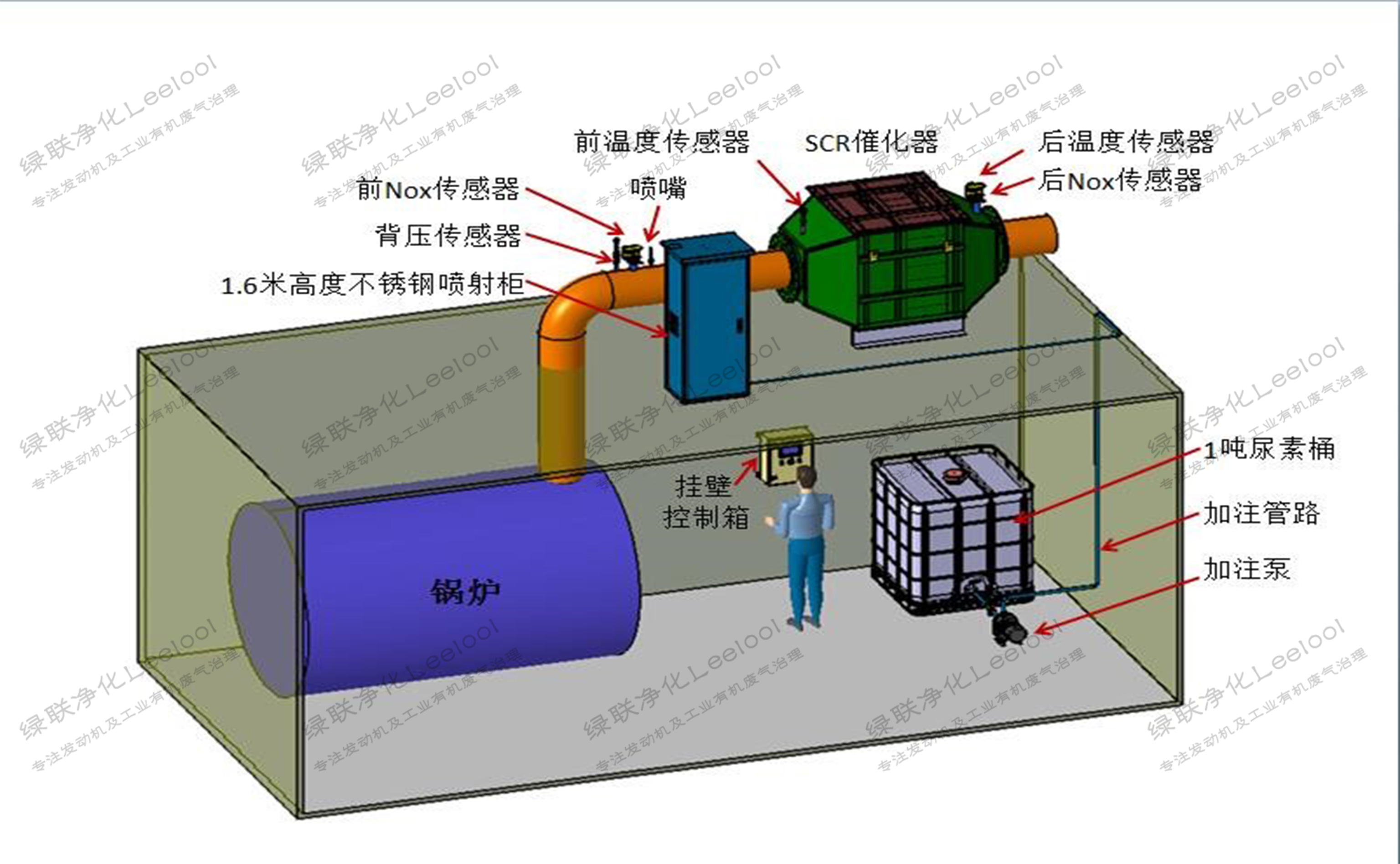 燃?xì)忮仩t脫硝工藝-SCR脫硝技術(shù)