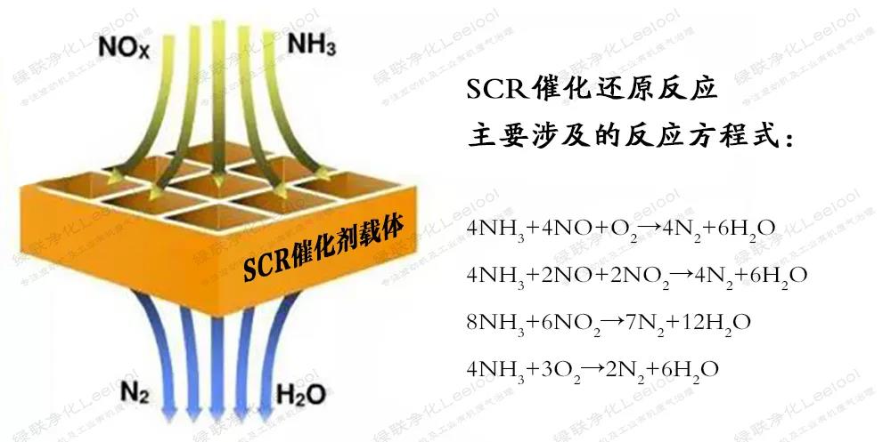 SCR催化還原反應(yīng)涉及到的主要化學方程式