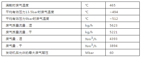 沼氣內(nèi)燃發(fā)電機組廢氣參數(shù)