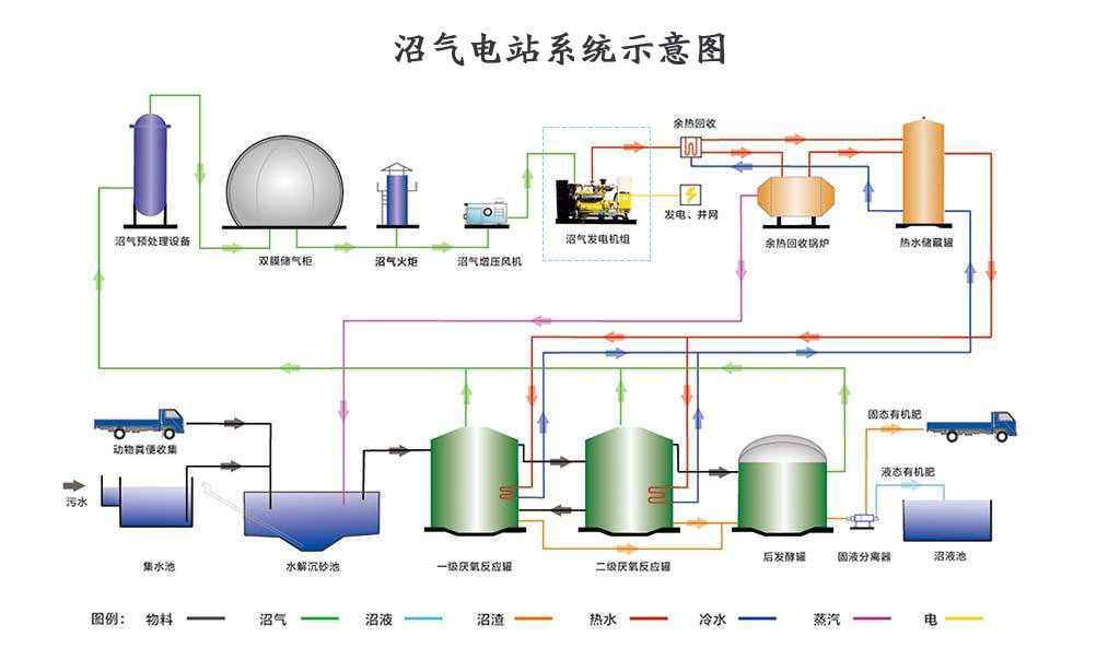 沼氣電站系統(tǒng)示意圖