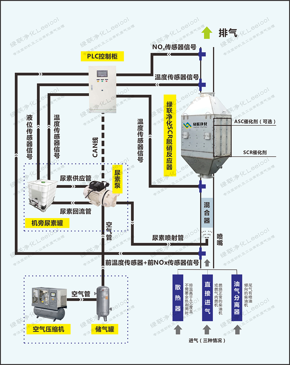 SCR脫硝方式流程