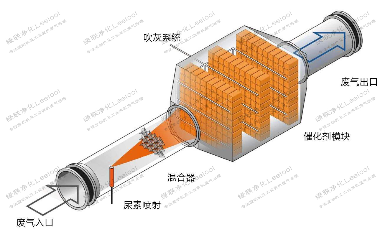 沼氣發(fā)電機(jī)組氮氧化物超標(biāo)治理