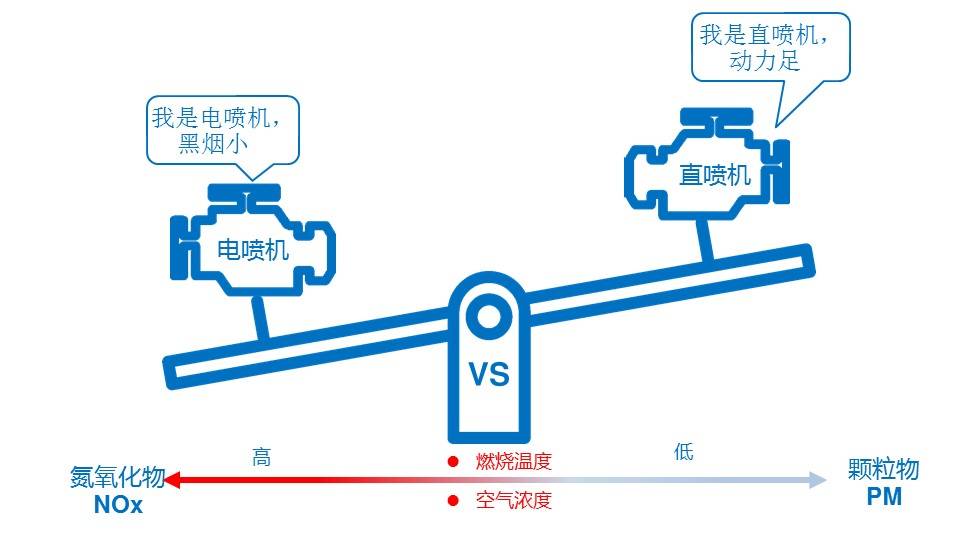 柴油機電噴機與直噴機排氣污染物的區(qū)別