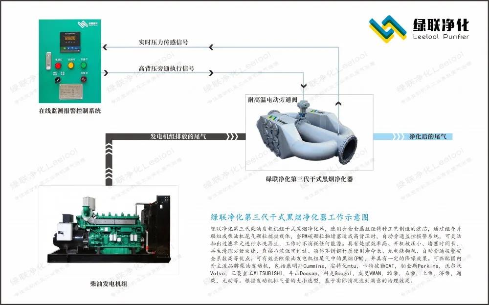 綠聯(lián)凈化第三代干式黑煙凈化器工作示意圖