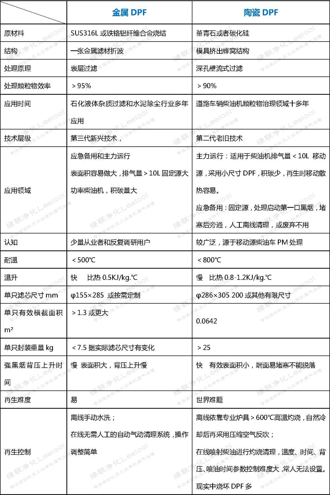 綠聯(lián)凈化金屬凈化器和陶瓷凈化器區(qū)別