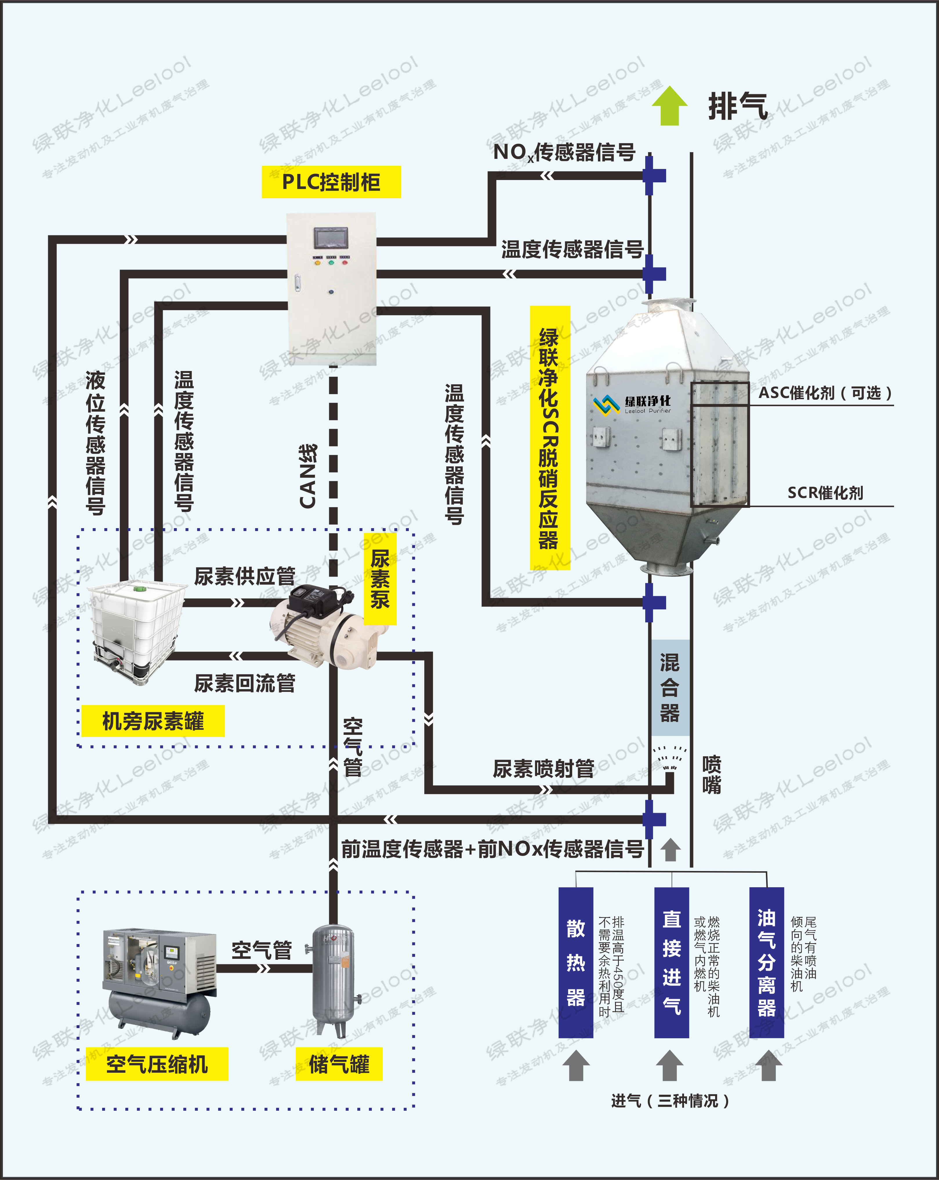 SCR脫硝工藝流程