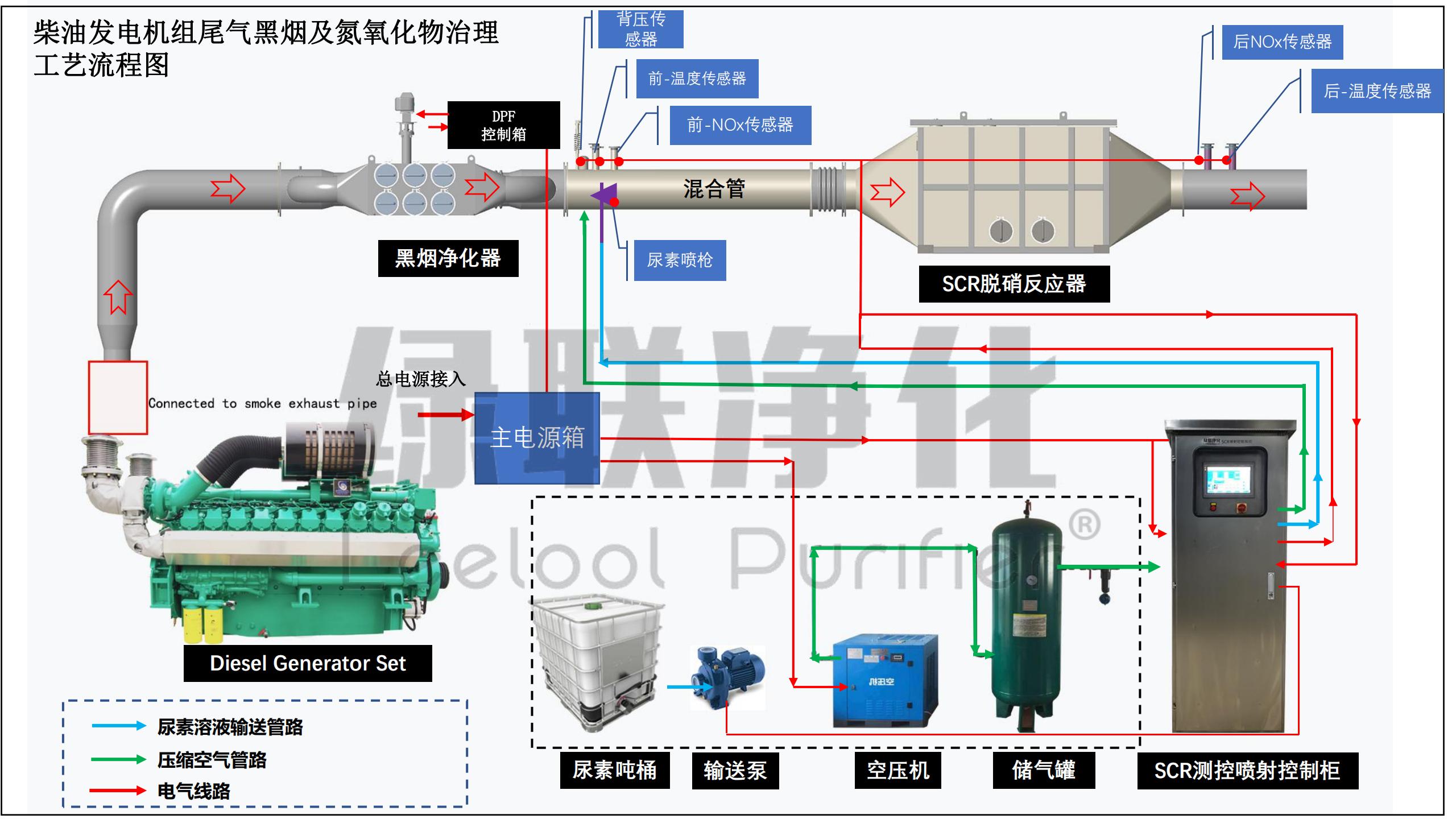 DPF+SCR工藝流程.jpg